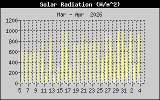 Solar Radiation: 1 Month History